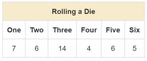 You roll a die 42 times. The table shows the results. Find the experimental probability of rolling