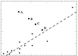 The graph shows a scatterplot, along with the best fit line. The points A, B, C, and D are not part