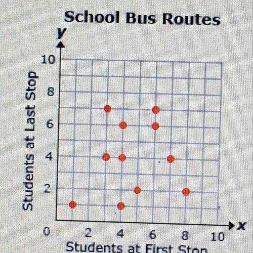 The scatter plot shows data collected on the number of students who get off the bus at the first an
