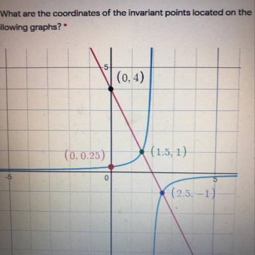 What are the coordinates of the invariant points located on the following graph?