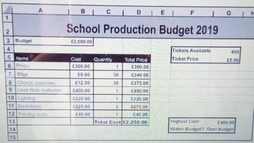 The budget for the school productions is £2,000 the school has gone over budget as shown in G14. g