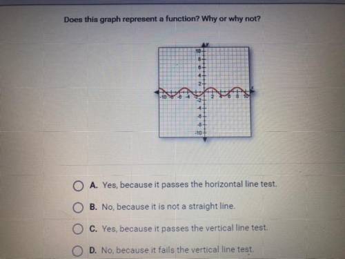 Does this graph represent a function?