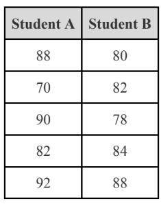 Part 1- Miss Lester collected data from her grade book. Below are the test scores of two different