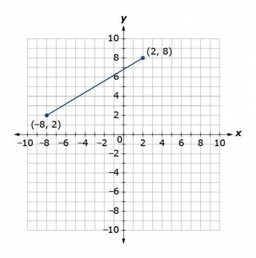 HELP ME
What is the distance between the two points? Round to the nearest tenth. *