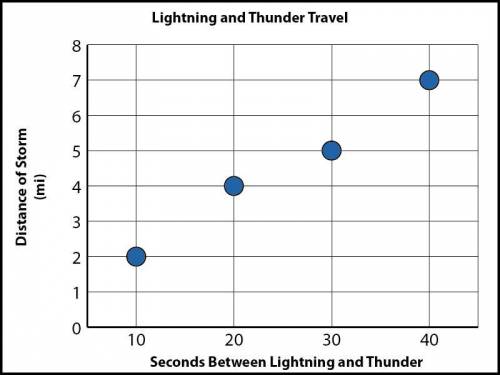 Lightning travels much faster than thunder, so you see lightning before you hear thunder. If you co