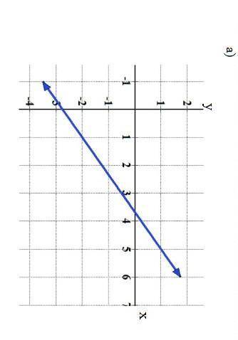 Using the graphs state the equation of the line in slope-point form #1