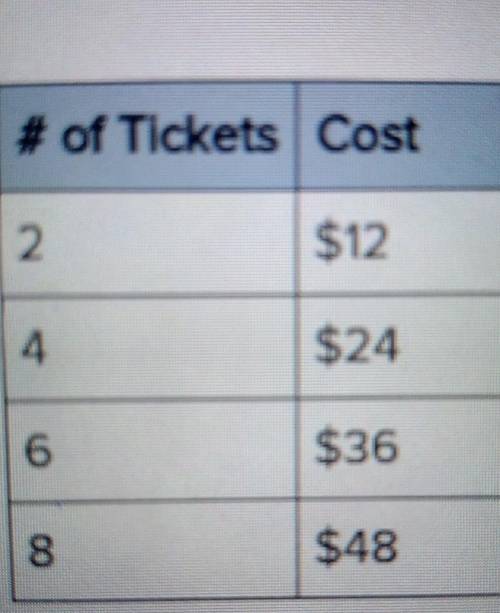 The following table represents the number of tickets purchased at a movie theater and cost of purch
