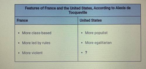 What aspect of the United States best completes the table?

A. Less constrained by religion
B. Mor