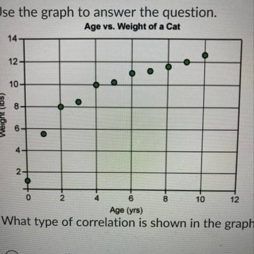 What type of correlation is shown in the graph?
no correlation
positive
negative