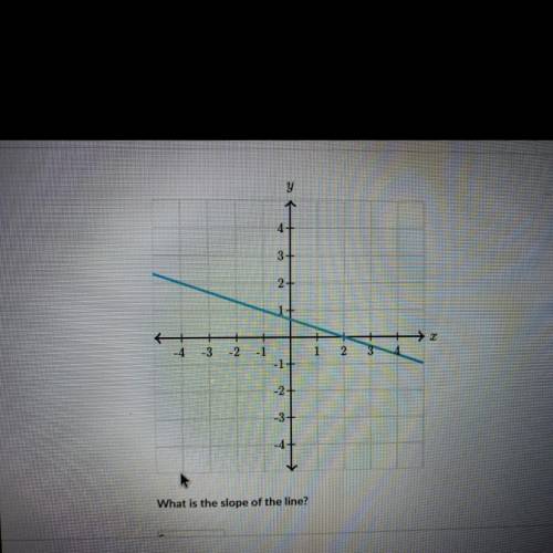 4

3
2+
1
1
2
-3
- 2
-1
1
-2+
-3+
What is the slope of the line?