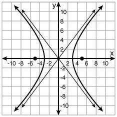 What equation is graphed?