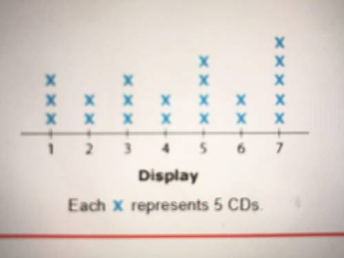 Marcel works in a music store. The graphic shows the number of new CDs he added to each of the seve
