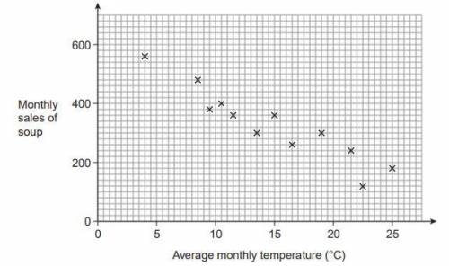 YEAR 9 MATHS PLEASE HLEP A café owner records the average monthly temperature and the monthly sales