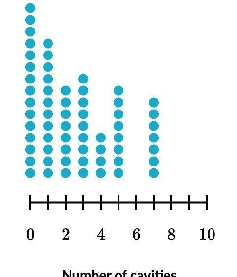 The following dot plot shows the number of cavities each of Dr. Vance's 636363 patients had last mo