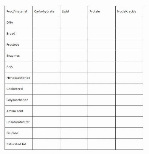 Instructions: Fill out the table according to how the foods are classified: