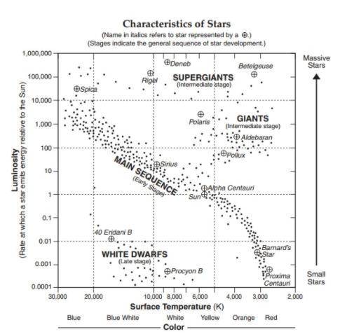 Identify two stars from the Characteristics of Stars graph that are at the same life-cycle stage as