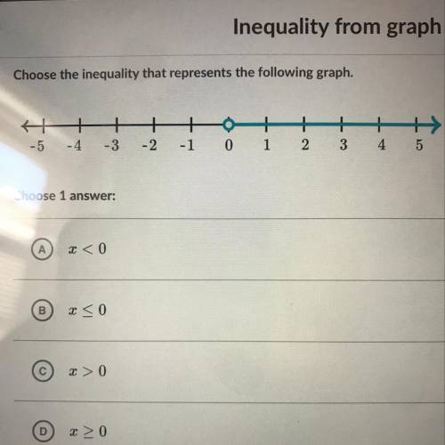 Choose that inequality that represents the following graph￼