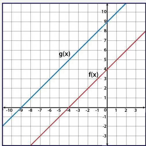 Given f(x) and g(x) = f(x + k), use the graph to determine the value of k.

Two lines labeled f of