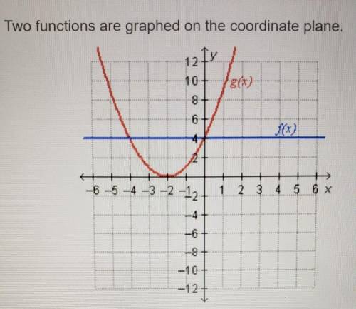 Which represents where f(x) = g(x)?

f(4) = g(4) and f0) = g(0) f(-4) = g(-4) and f0) = g(0) f(-4)