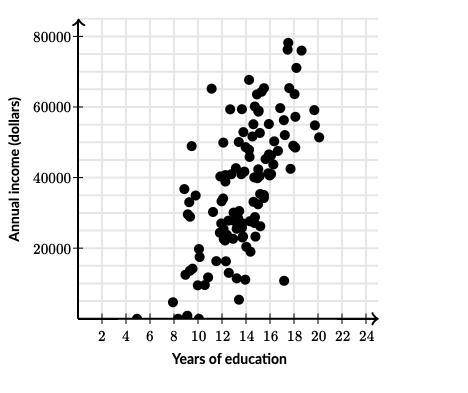 The scatter plot below shows the relationship between years of education and income for a represent