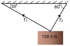 Find the value of T1 if 1 = 30°, 2 = 60°, and the weight of the object is 139.3 newtons.

A. 69.58