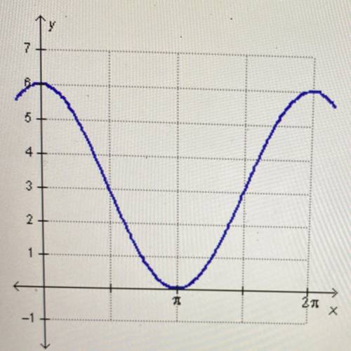 Which function describes the graph below?

F(x)=6cos(x) 
f(x)=3cos(x)+3
F(x)=6sin(x)
F(x)=3sin(x)+