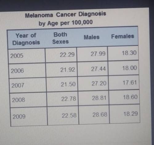 Melanoma Cancer Diagnosis

by Age per 100,000Use the chart on the right to answer the followingque