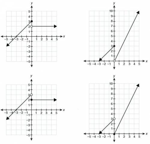 Which graph represents the piecewise function?

y = { x + 3 if x < 0 { 2x if x ≥ 0