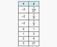 Which table represents an exponential function of the form y=b^x when 0 < b < 1