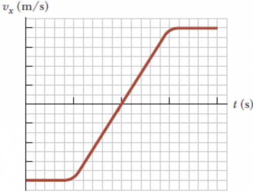 A box proceeds along the x-axis and the figure below shows a record of its velocity as a function o