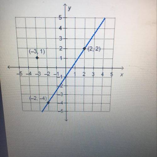 What is the equation, in point-slope form, of the line that is

parallel to the given line and pas