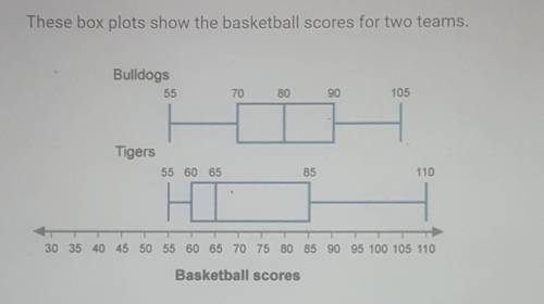 These box plots show the basketball scores for two teams.

Bulldogs55708090105Tigers55 60 6585110B