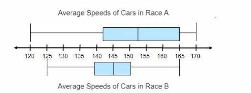 (QUICK RESPONSE, 20 POINTS!) The box plots show the average speeds, in miles per hour, for the race
