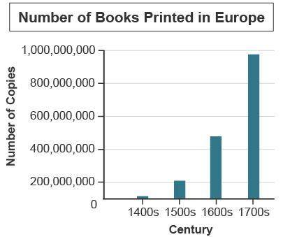 Use the drop-down menus to complete the statements. The number of books printed in Europe was lowes