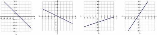 Which graph represents a function with direct variation? ( Please Help ASAP)