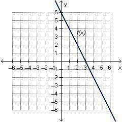 The graph of f(x) is shown below. On a coordinate plane, a straight line has a negative slope and g