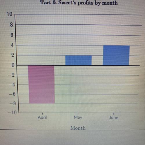 Use the bar chart to find Tart and Sweet’s total profit from April to June.
