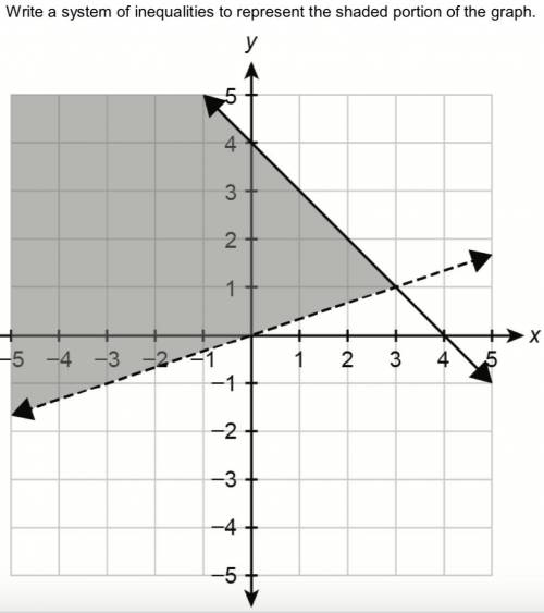 Write a system of inequalities to represent the shades portion of the graph. (see attachment)