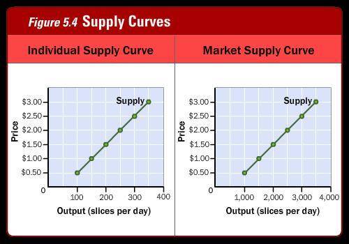 A shortage of tomato sauce causes a shift in the market supply curve for pizza. Based on the image,