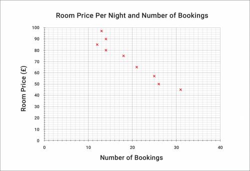 A hotel manager records the number of bookings made at various prices during July. What type of cor