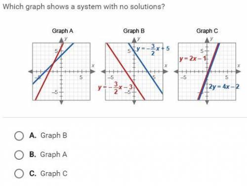 Which graph shows a system with no solutions?