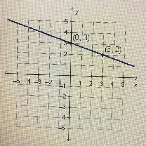Which equation represents the graphed function?
 

O y=-3x + 3
O y= 3x - 3
Oy= 3x - 1/3
O y=-1/3x+3