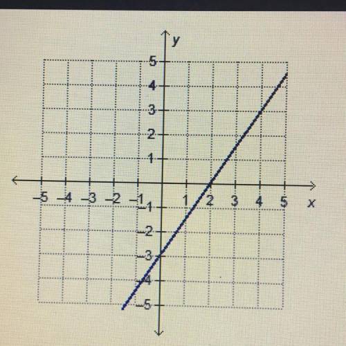 Which equation represents the graphed function?

0 -3x + 2 = y
0 -2/3x+2=y
O 3/2x-3=y
O 2x - 3 = y