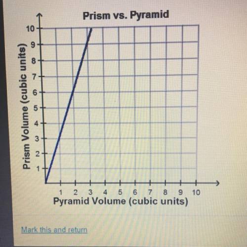 The graph shows the relationship between the volume of rectangular prism and the volume of a square