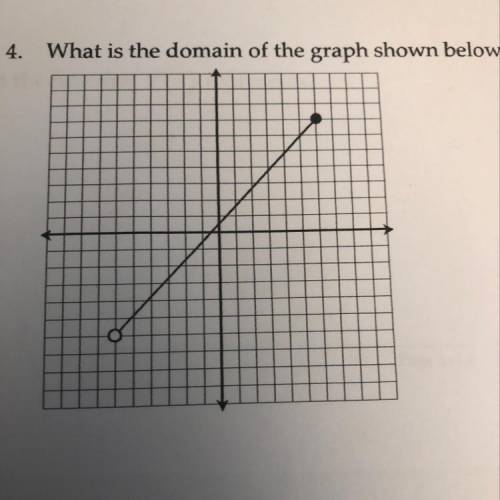 4.
What is the domain of the graph shown below?
