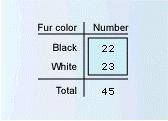 6. A pair of mice are bred several times, generating the following data table. What are the most li