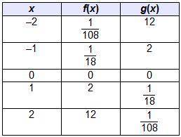 Which table of values could be used to graph g(x), a reflection of f(x) across the x-axis? f(x) = O