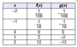Which table of values could be used to graph g(x), a reflection of f(x) across the x-axis? f(x) = O