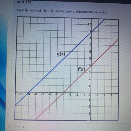Given f(x) and g(x) = f(x + k), use the graph to determine the value of K