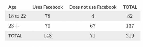Researchers surveyed college students on their social media use. The following two-way table displa